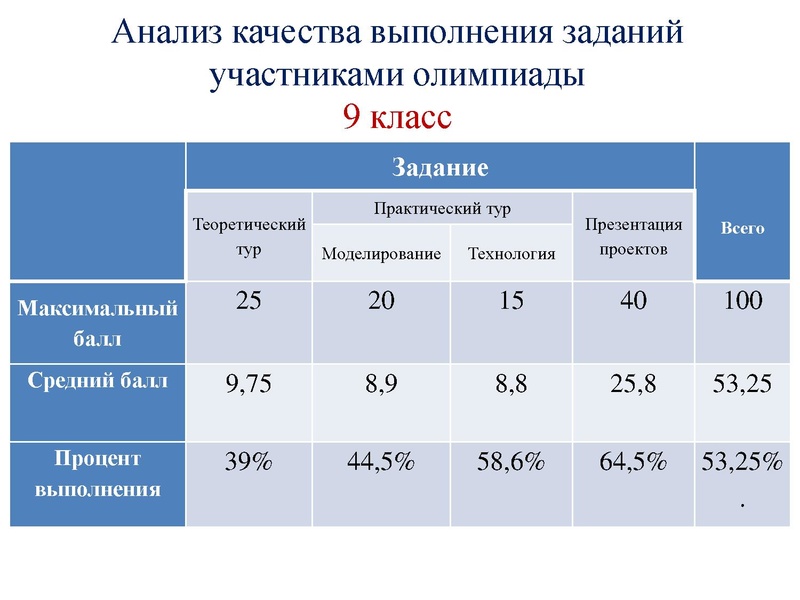 Файл:Олимпиада 2021-22 Анализ МО.pdf