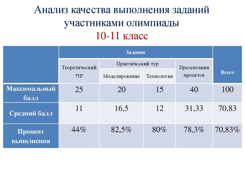 Файл:Олимпиада 2021-22 Анализ МО.pdf