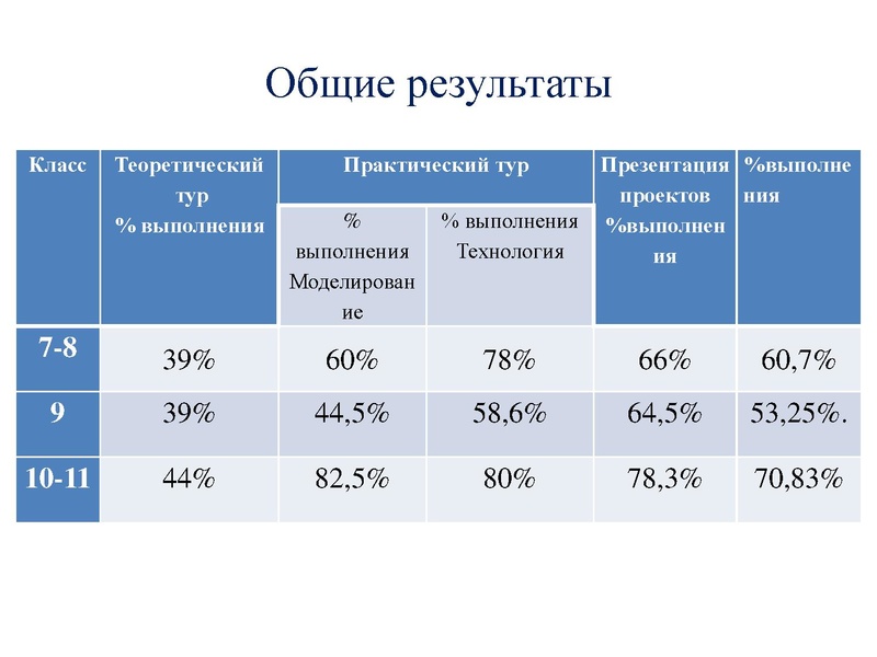 Файл:Олимпиада 2021-22 Анализ МО.pdf