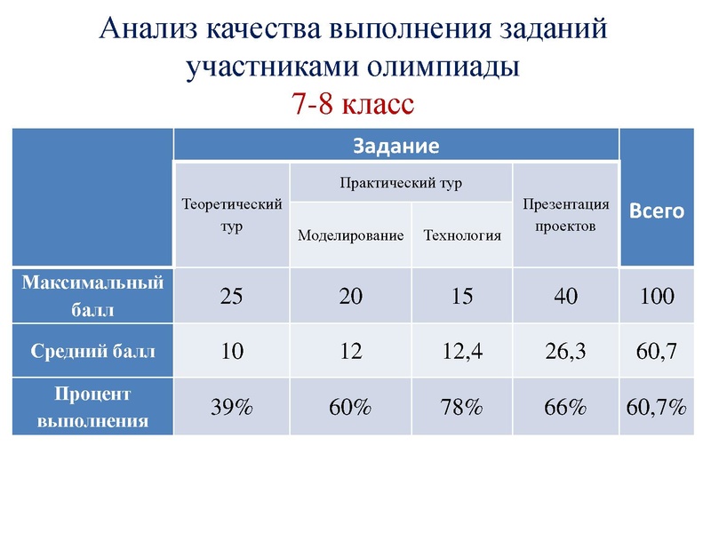 Файл:Олимпиада 2021-22 Анализ МО.pdf