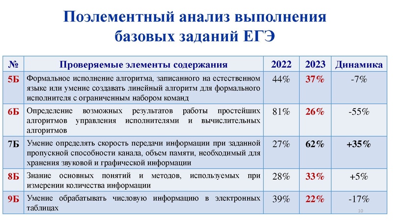 Файл:Анализ результатов ГИА 2022 2023 Никитина Н.Л..pdf