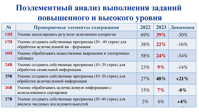 Файл:Анализ результатов ГИА 2022 2023 Никитина Н.Л..pdf