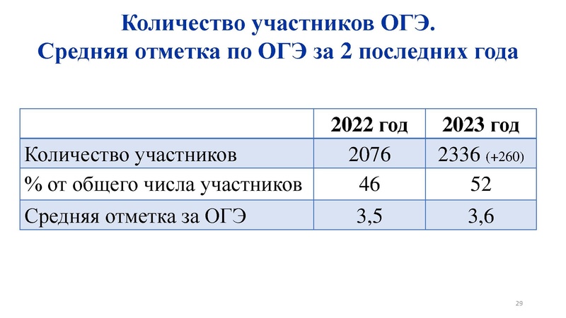 Файл:Анализ результатов ГИА 2022 2023 Никитина Н.Л..pdf