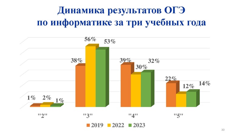 Файл:Анализ результатов ГИА 2022 2023 Никитина Н.Л..pdf