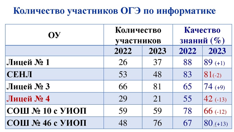 Файл:Анализ результатов ГИА 2022 2023 Никитина Н.Л..pdf