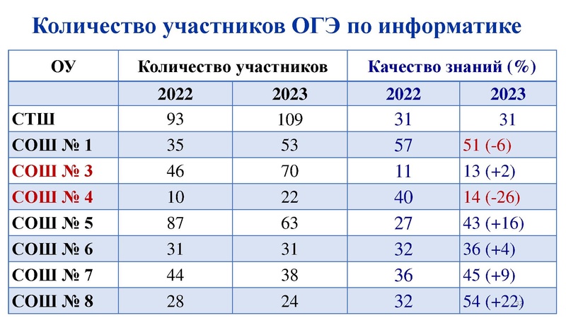 Файл:Анализ результатов ГИА 2022 2023 Никитина Н.Л..pdf