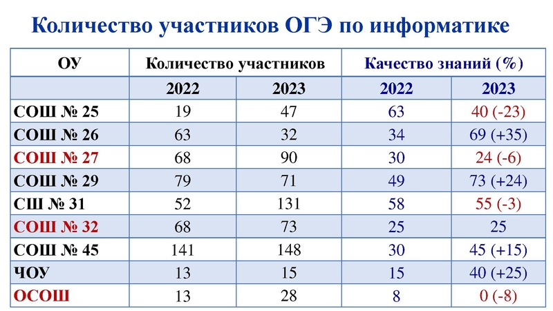 Файл:Анализ результатов ГИА 2022 2023 Никитина Н.Л..pdf