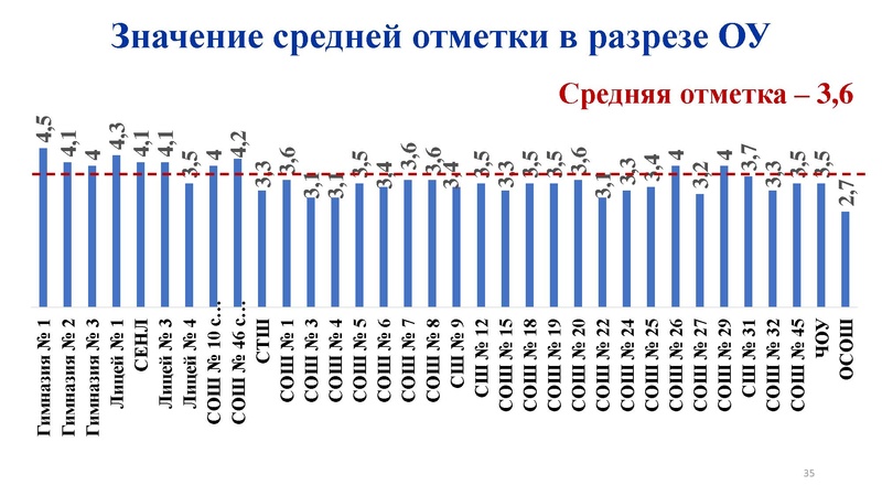 Файл:Анализ результатов ГИА 2022 2023 Никитина Н.Л..pdf