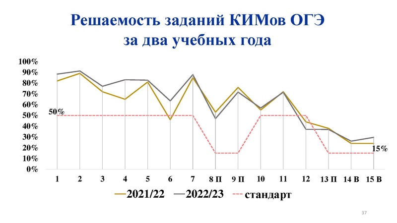 Файл:Анализ результатов ГИА 2022 2023 Никитина Н.Л..pdf