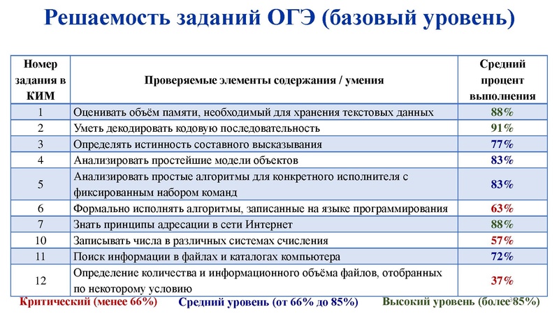 Файл:Анализ результатов ГИА 2022 2023 Никитина Н.Л..pdf