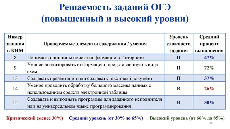 Файл:Анализ результатов ГИА 2022 2023 Никитина Н.Л..pdf