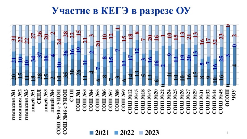 Файл:Анализ результатов ГИА 2022 2023 Никитина Н.Л..pdf