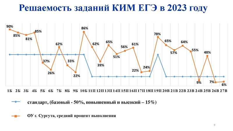 Файл:Анализ результатов ГИА 2022 2023 Никитина Н.Л..pdf