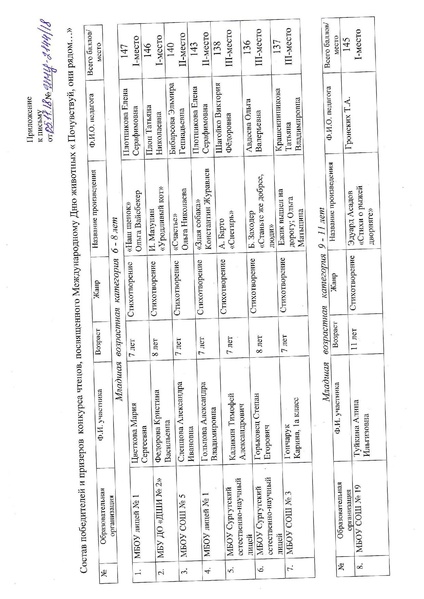 Файл:Об итогах Конкурса чтецов.pdf