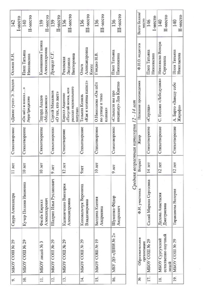 Файл:Об итогах Конкурса чтецов.pdf
