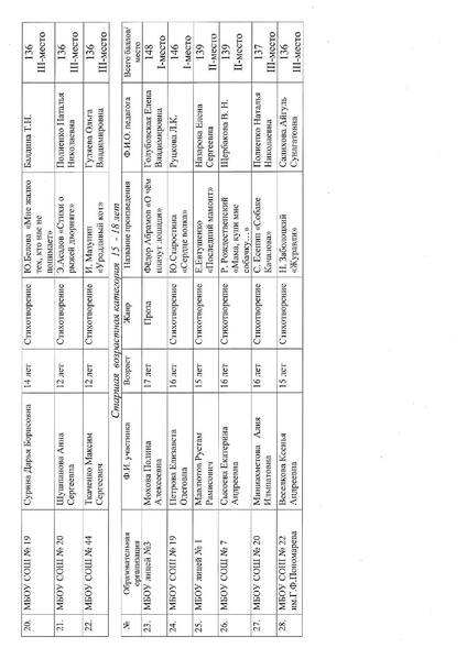 Файл:Об итогах Конкурса чтецов.pdf