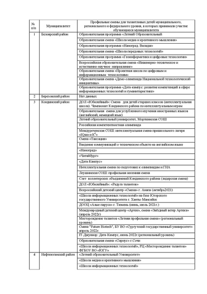 Файл:Анализ результатов мониторинга системы ВПиР талантов в 2021 году.pdf