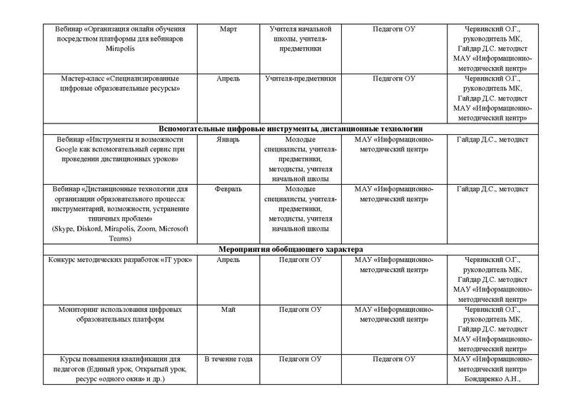 Файл:План МК по дистант технологиям.pdf