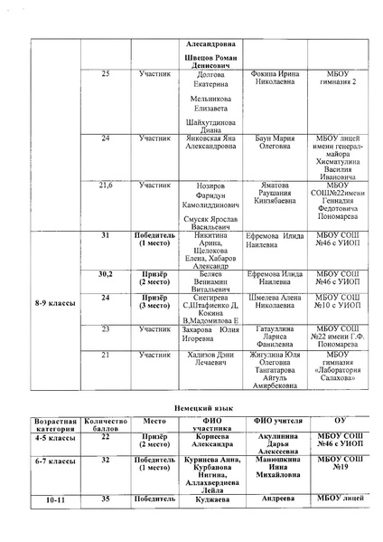 Файл:Приказ об итогах конкурса 2022.pdf