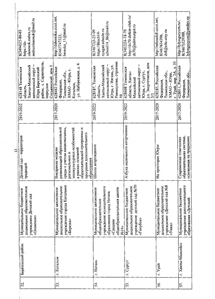 Файл:Приказ об утверждении перечня региональных инновационных площадок.pdf
