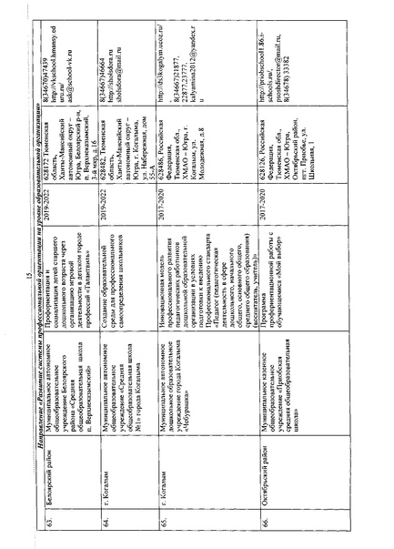 Файл:Приказ об утверждении перечня региональных инновационных площадок.pdf