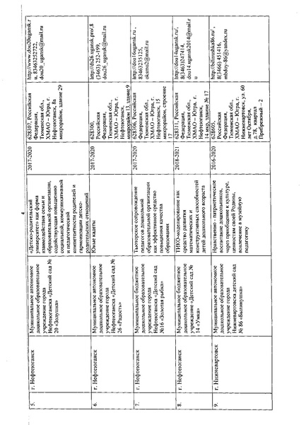 Файл:Приказ об утверждении перечня региональных инновационных площадок.pdf