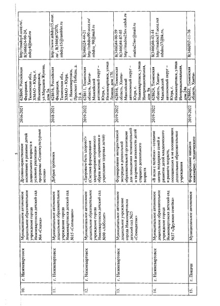 Файл:Приказ об утверждении перечня региональных инновационных площадок.pdf