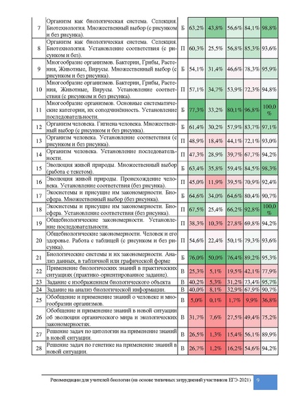 Файл:MP. Преподавание биологии. Результаты по биологии. ЕГЭ 2021.pdf