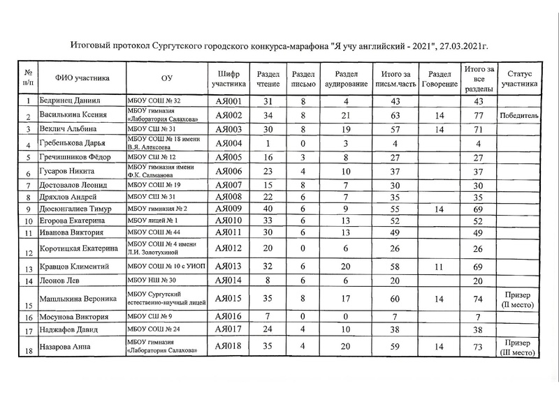 Файл:Итоговый протокол конкурса Я учу английский - 2021.pdf