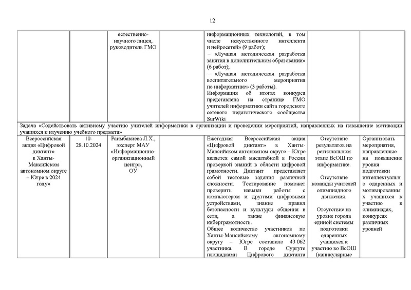 Файл:Отчет ГМО учителей информатики за 2024-25 уч.г.pdf