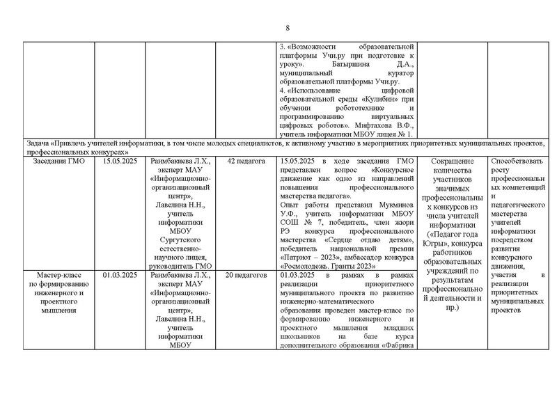 Файл:Отчет ГМО учителей информатики за 2024-25 уч.г.pdf