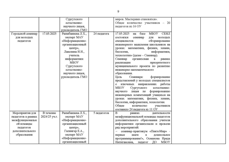 Файл:Отчет ГМО учителей информатики за 2024-25 уч.г.pdf