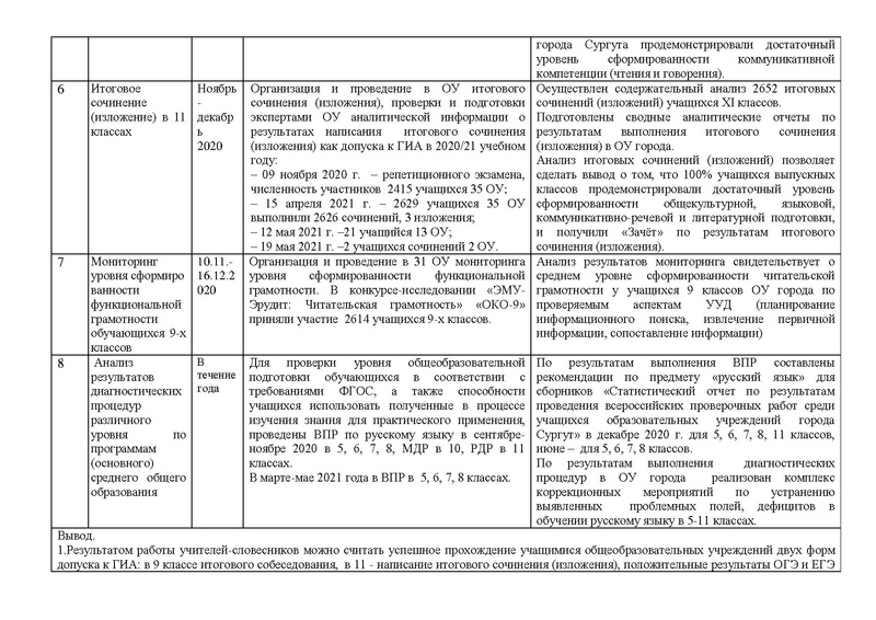 Файл:Анализ ГМО учителей РЯ и литературы на 2020-21.pdf