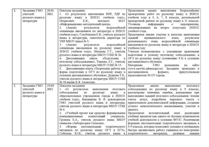Файл:Анализ ГМО учителей РЯ и литературы на 2020-21.pdf