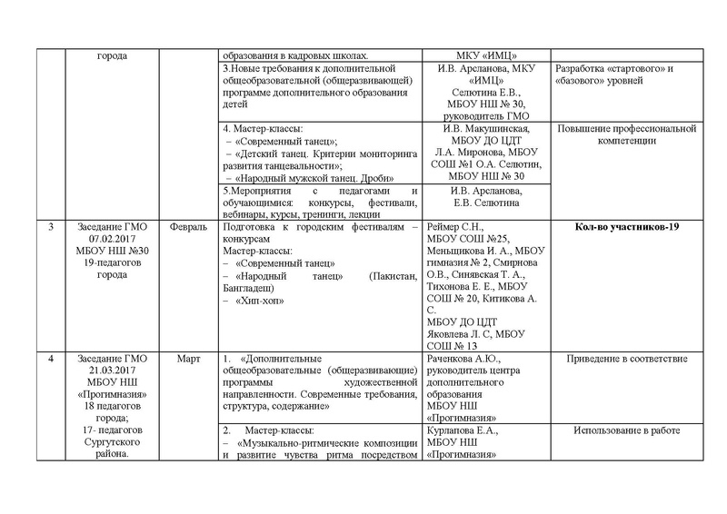 Файл:Отчет ГМО хореографии 2016- 2017 год.pdf