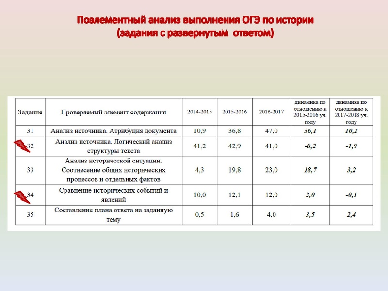 Файл:ИМЦ - Результаты ГИА по истории.pdf