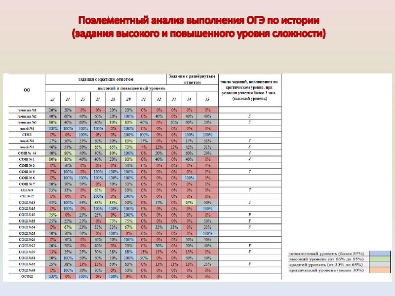 Файл:ИМЦ - Результаты ГИА по истории.pdf