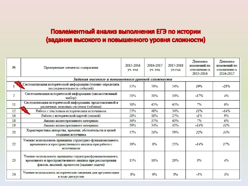 Файл:ИМЦ - Результаты ГИА по истории.pdf