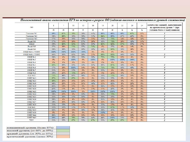 Файл:ИМЦ - Результаты ГИА по истории.pdf