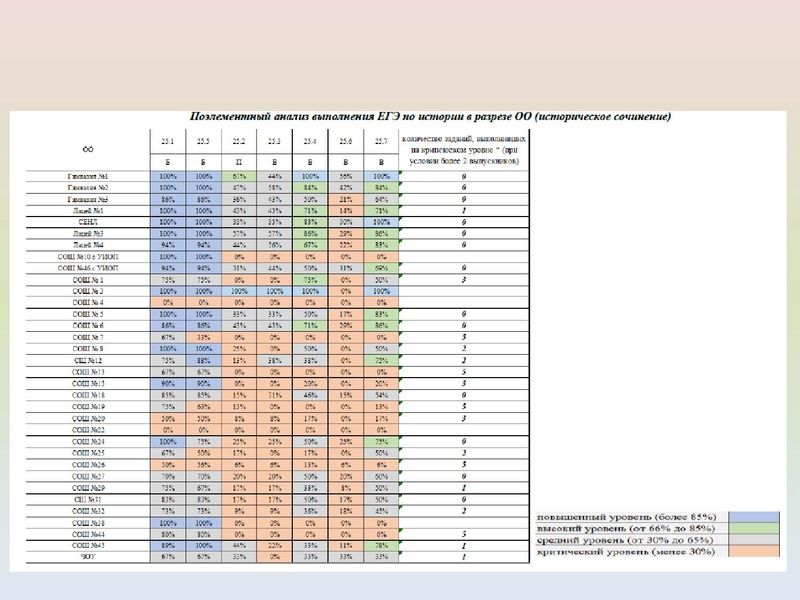 Файл:ИМЦ - Результаты ГИА по истории.pdf