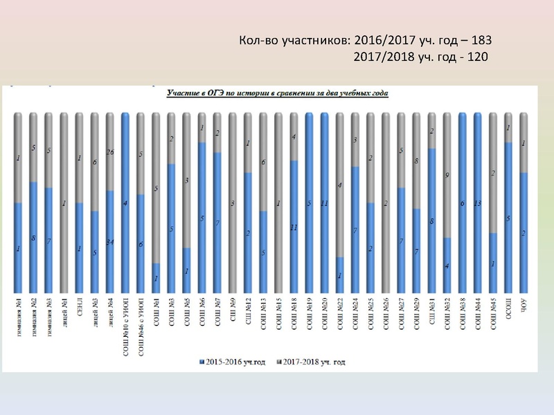 Файл:ИМЦ - Результаты ГИА по истории.pdf
