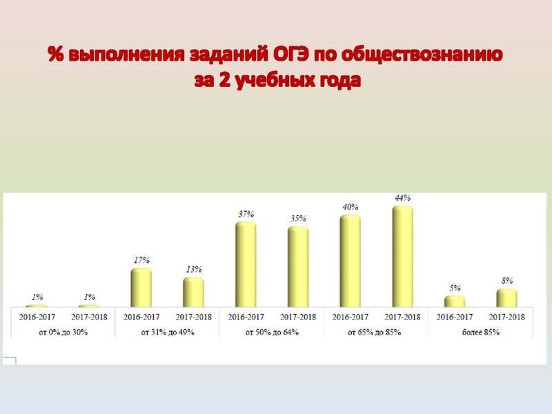 Файл:ИМЦ - Результаты ГИА по истории.pdf