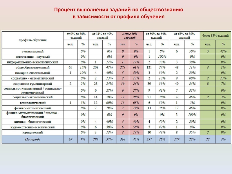 Файл:ИМЦ - Результаты ГИА по истории.pdf