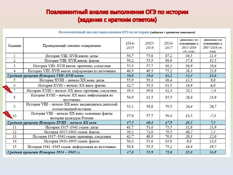 Файл:ИМЦ - Результаты ГИА по истории.pdf