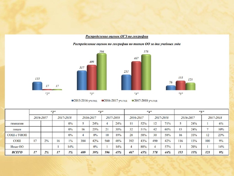 Файл:Результаты ГИА по географии за 2017-2018 уч.г..pdf
