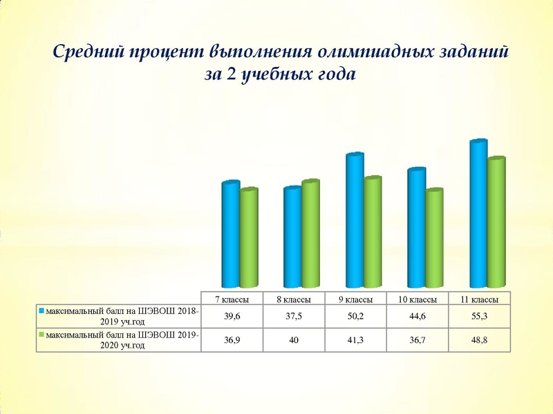 Файл:Результаты участия ВОШ биология 19-20 уч.г..pdf