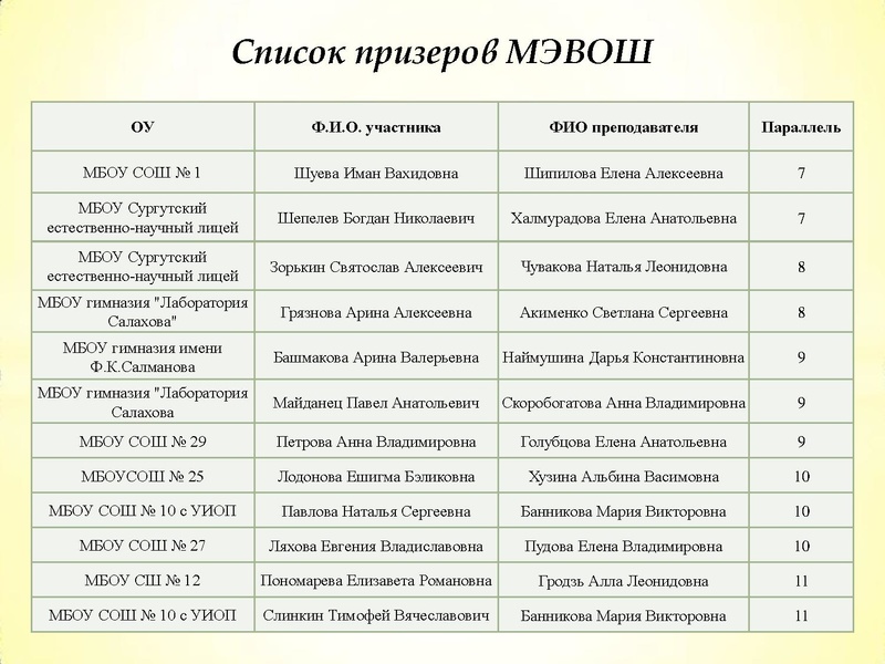 Файл:Результаты участия ВОШ биология 19-20 уч.г..pdf