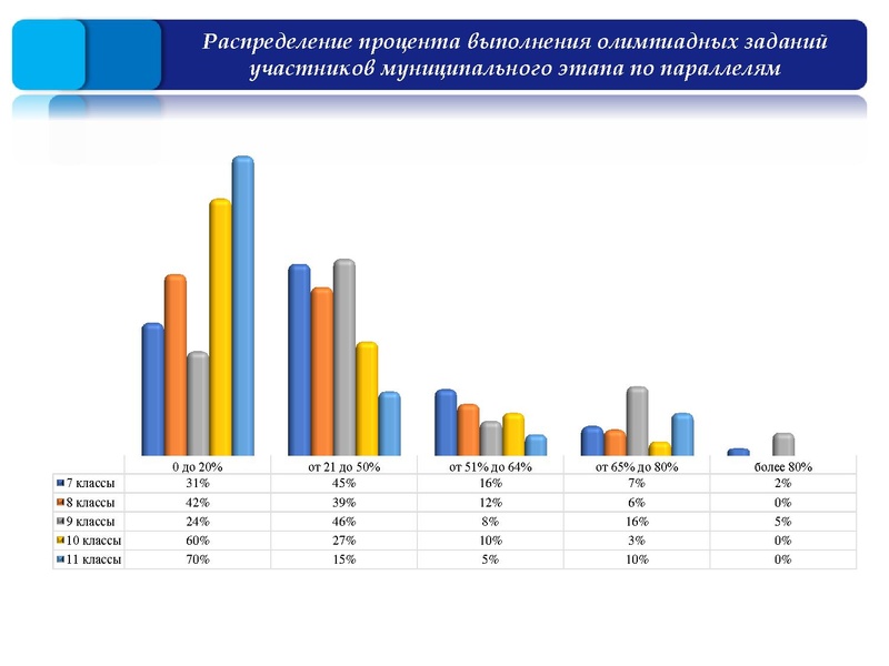 Файл:Результаты ВОШ.pdf