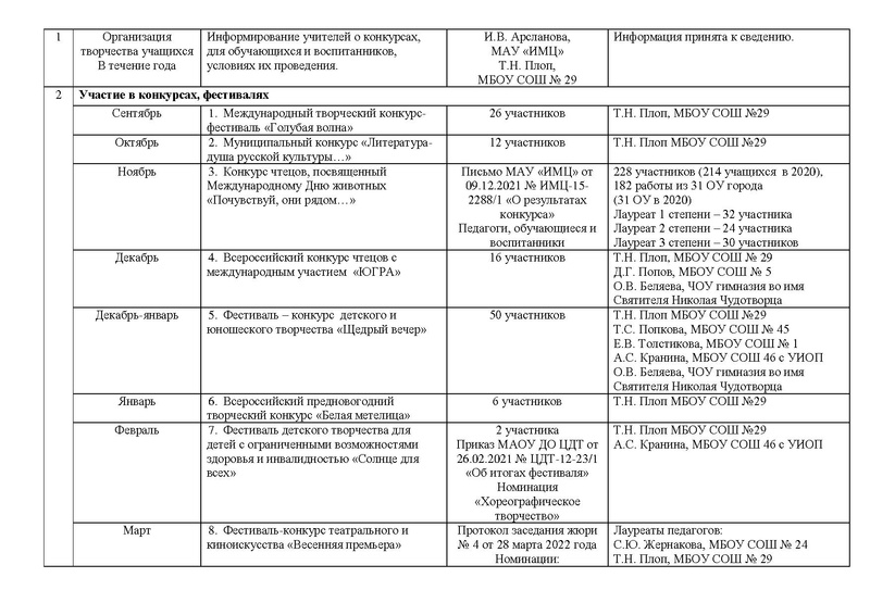 Файл:Отчет ГМО руководителей Театральных коллективов 2022.pdf