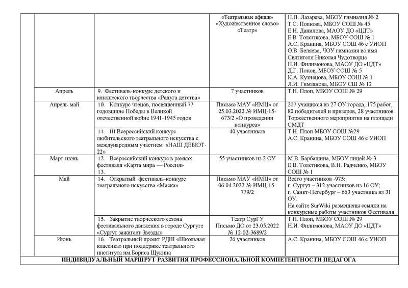 Файл:Отчет ГМО руководителей Театральных коллективов 2022.pdf